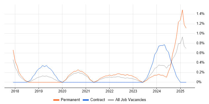 Job vacancy trend for Cloud Infrastructure Engineer in Cheltenham