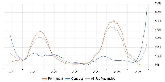 Job vacancy trend for Cloud Native in Cheltenham