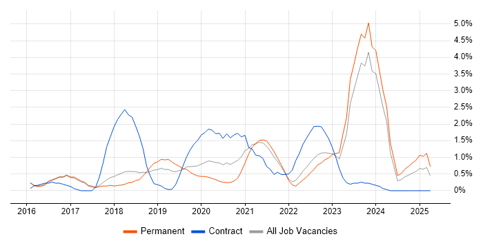 Job vacancy trend for Cloud Security in Cheltenham