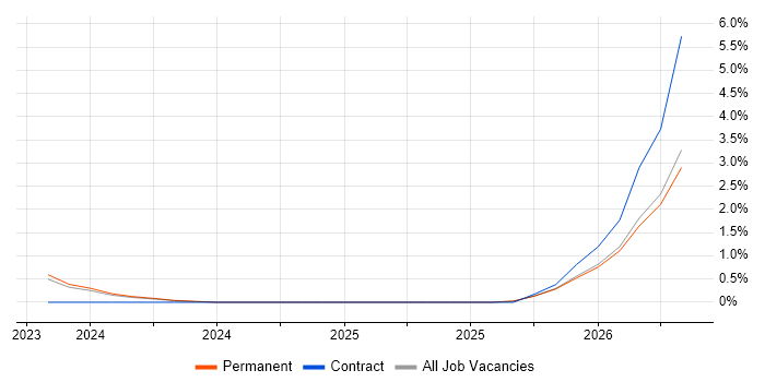 CloudOps Engineer job vacancy trend in Cheltenham