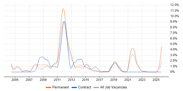 Clustering job vacancy trend in Cheltenham