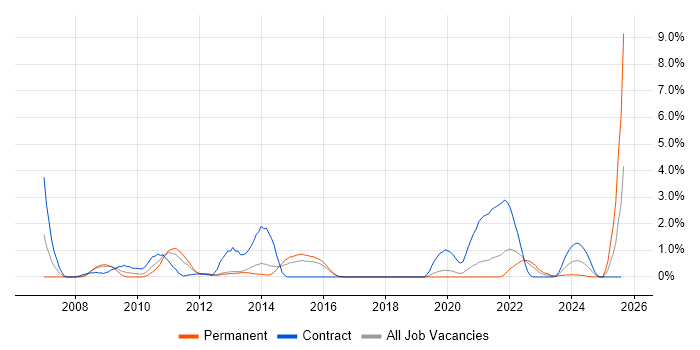Job vacancy trend for CMDB in Cheltenham