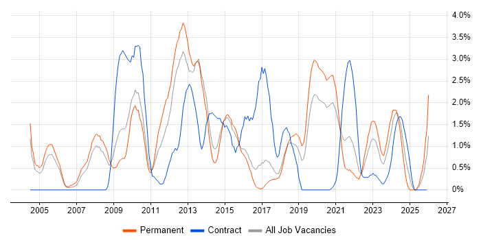 CMS job vacancy trend in Cheltenham