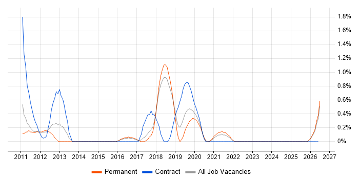 Code Coverage job vacancy trend in Cheltenham