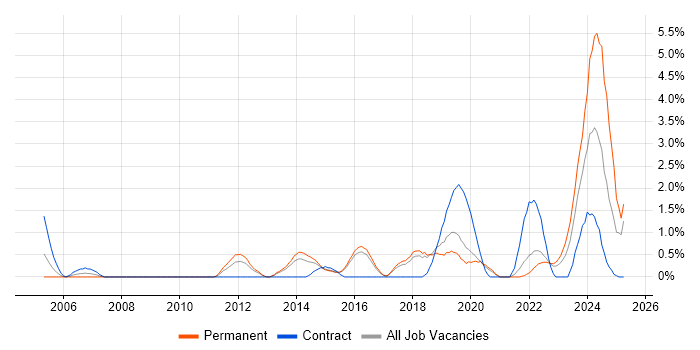 Job vacancy trend for Code Quality in Cheltenham