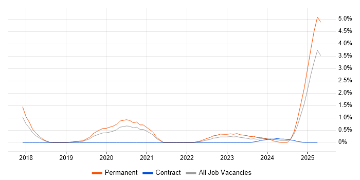 Job vacancy trend for Collaborative Culture in Cheltenham
