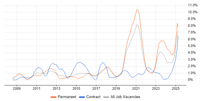 Job vacancy trend for Collaborative Working in Cheltenham Job vacancy trend for Collaborative Working in Cheltenham