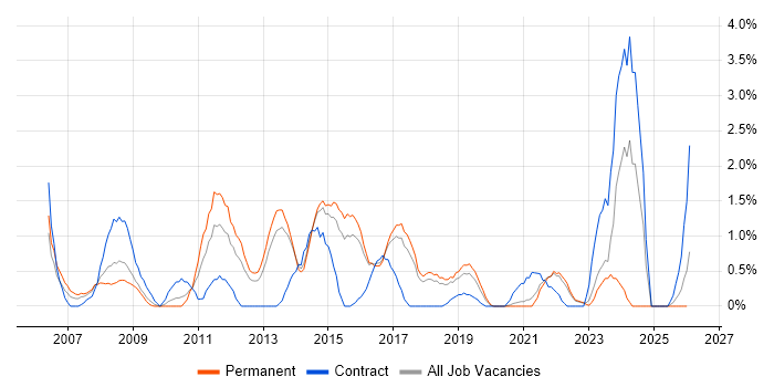 Commercial Awareness job vacancy trend in Cheltenham