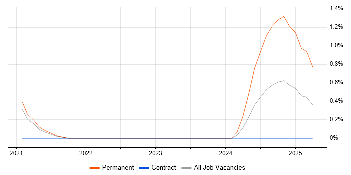 Job vacancy trend for Community of Practice in Cheltenham