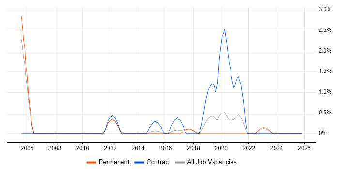Compliance Audit job vacancy trend in Cheltenham