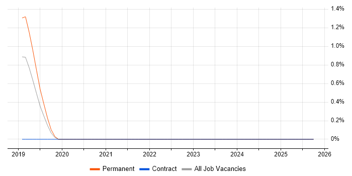 CompTIA CySA+ job vacancy trend in Cheltenham