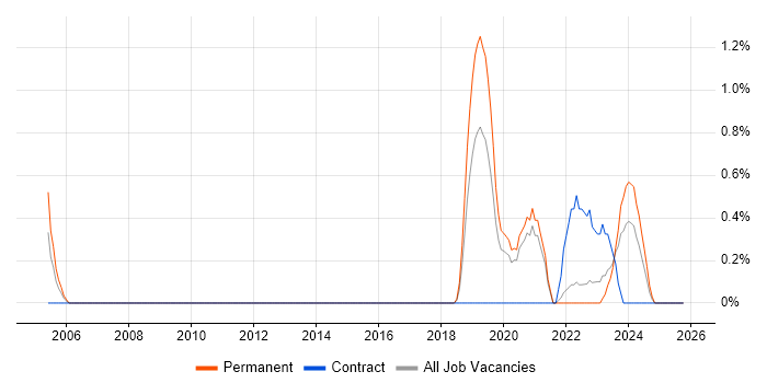 CompTIA Security+ job vacancy trend in Cheltenham