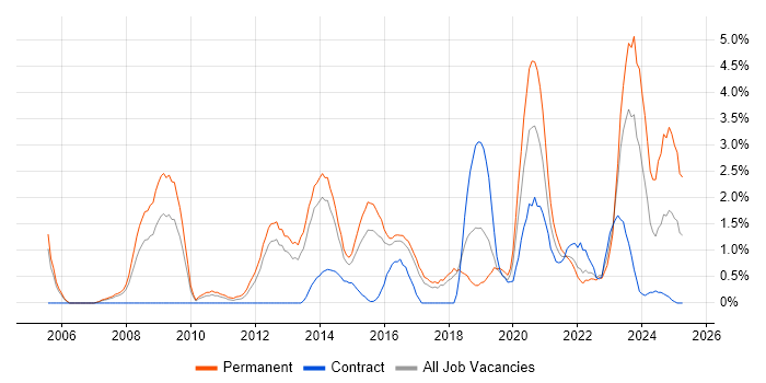 Job vacancy trend for Computer Science Degree in Cheltenham Job vacancy trend for Computer Science Degree in Cheltenham