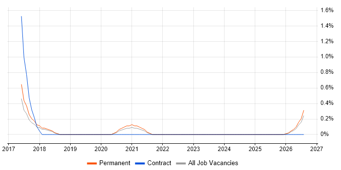 Concurrent Programming job vacancy trend in Cheltenham