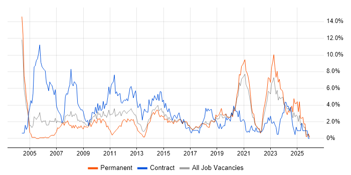 Configuration Management job vacancy trend in Cheltenham