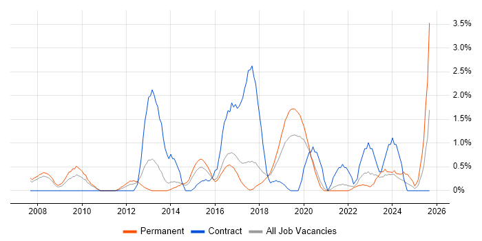 Conflict Resolution job vacancy trend in Cheltenham