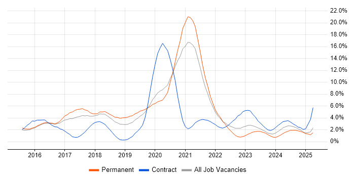 Job vacancy trend for Confluence in Cheltenham