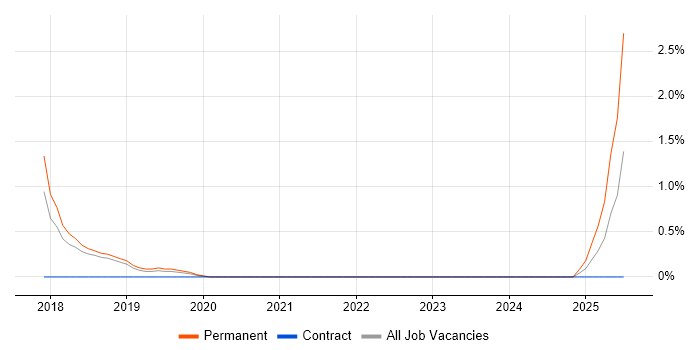 Job vacancy trend for ConnectWise in Cheltenham