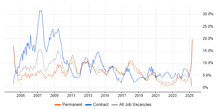 Job vacancy trend for Consultant in Cheltenham