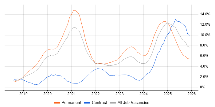 Containerisation job vacancy trend in Cheltenham