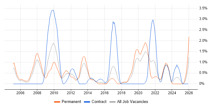 Content Management job vacancy trend in Cheltenham