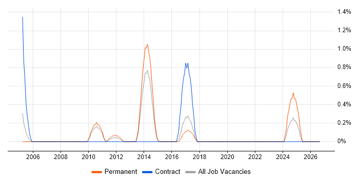 Contingency Planning job vacancy trend in Cheltenham