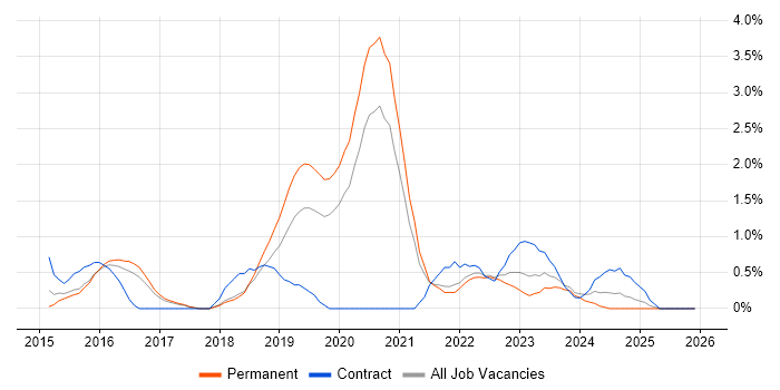 Continuous Delivery job vacancy trend in Cheltenham