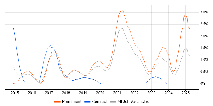 Job vacancy trend for Continuous Deployment in Cheltenham Job vacancy trend for Continuous Deployment in Cheltenham