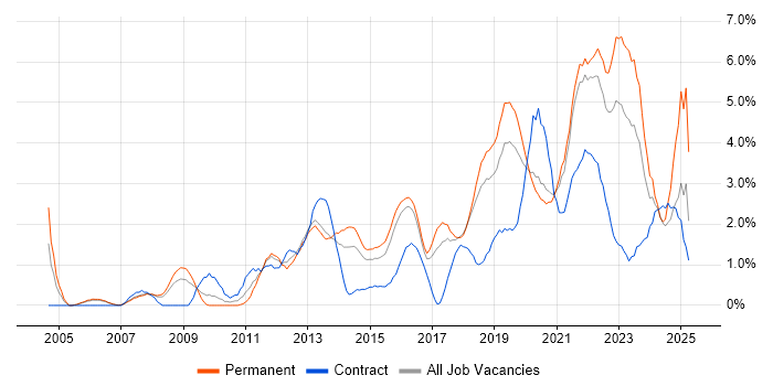 Job vacancy trend for Continuous Improvement in Cheltenham
