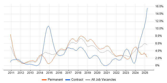 Job vacancy trend for Continuous Integration in Cheltenham Job vacancy trend for Continuous Integration in Cheltenham