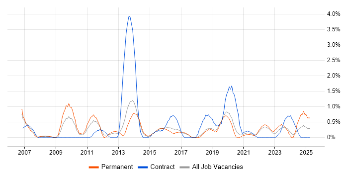 Job vacancy trend for Contract Management in Cheltenham