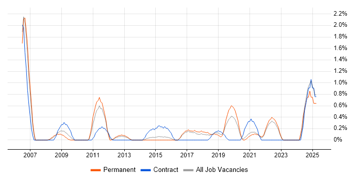 Job vacancy trend for Contract Negotiation in Cheltenham