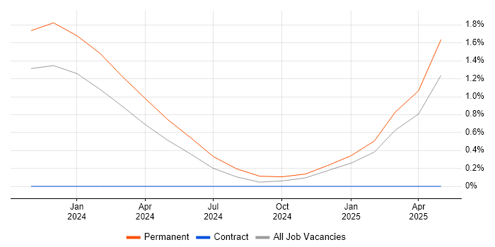 Job vacancy trend for CoreOS in Cheltenham