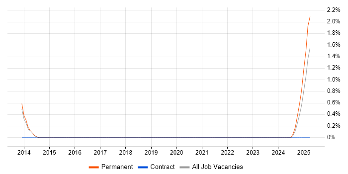 Job vacancy trend for Creative Marketing in Cheltenham