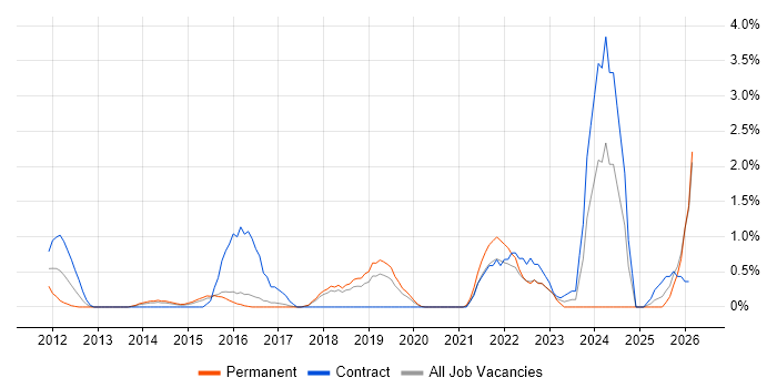 Creative Problem-Solving job vacancy trend in Cheltenham