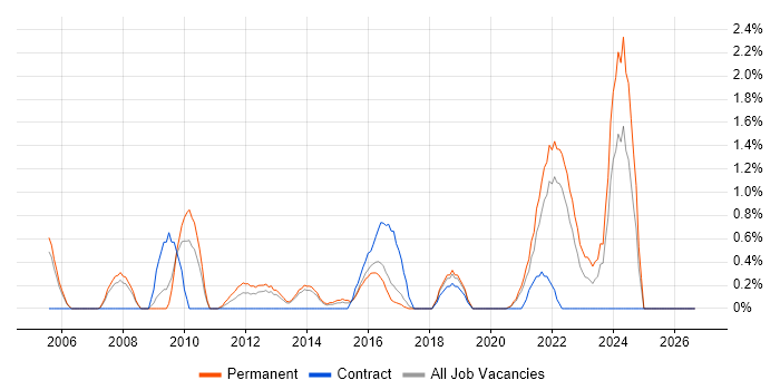 Creative Thinking job vacancy trend in Cheltenham