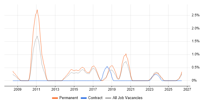 CREST Certified job vacancy trend in Cheltenham