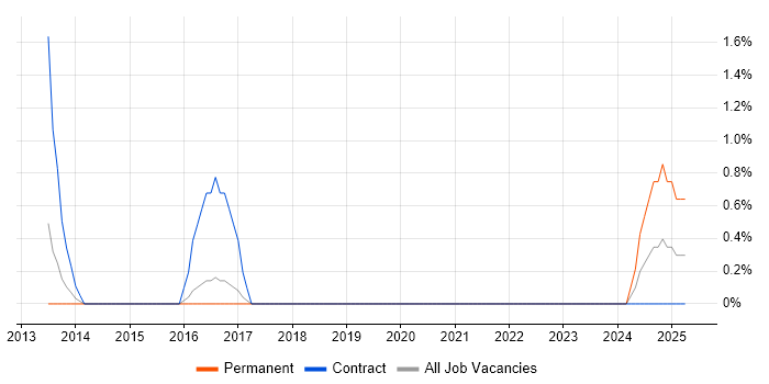 Job vacancy trend for CRM Architect in Cheltenham