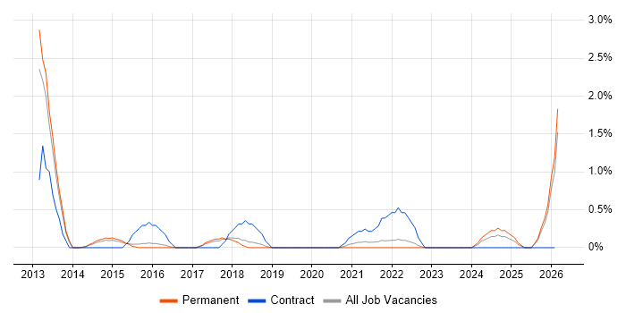 CRM Developer job vacancy trend in Cheltenham