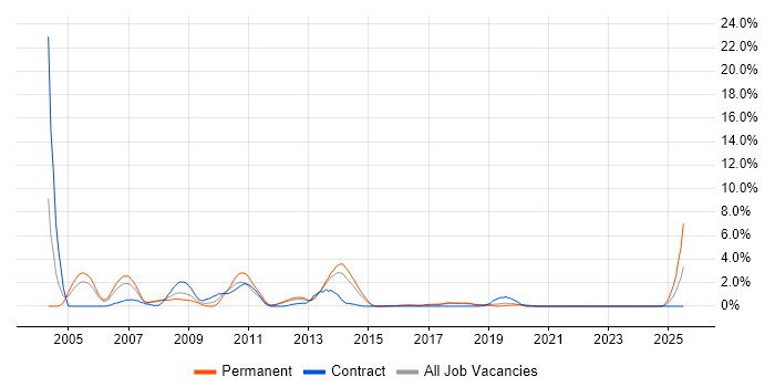 Job vacancy trend for Crystal Reports in Cheltenham