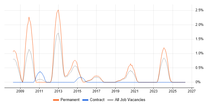 C# Application Developer job vacancy trend in Cheltenham