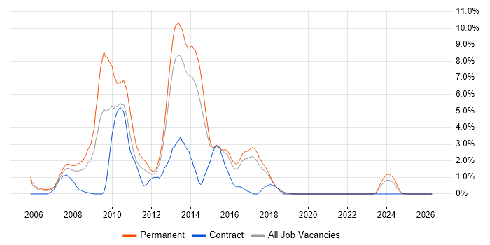 C# ASP.NET Developer job vacancy trend in Cheltenham