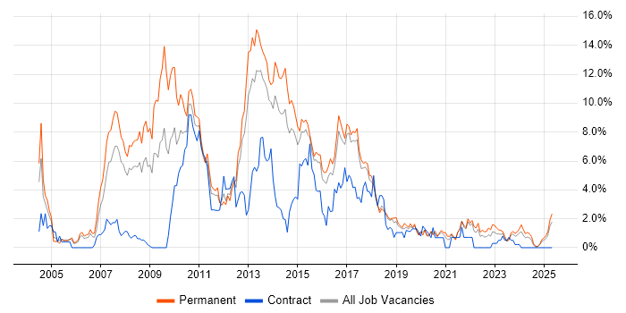 Job vacancy trend for C# Developer in Cheltenham
