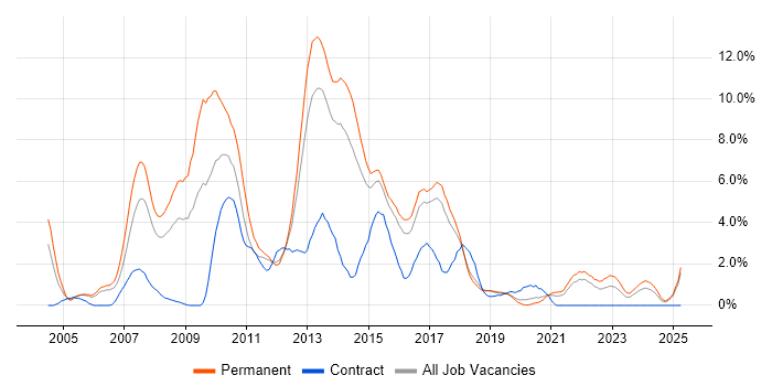 Job vacancy trend for C# .NET Developer in Cheltenham