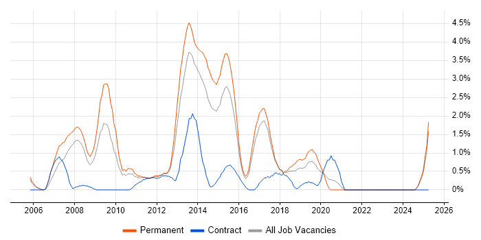 Job vacancy trend for C# Software Developer in Cheltenham