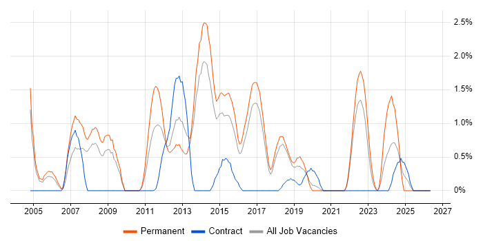 C# Software Engineer job vacancy trend in Cheltenham