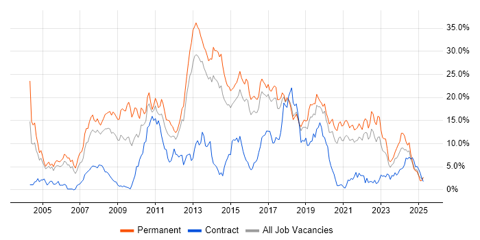 Job vacancy trend for C# in Cheltenham Job vacancy trend for C# in Cheltenham