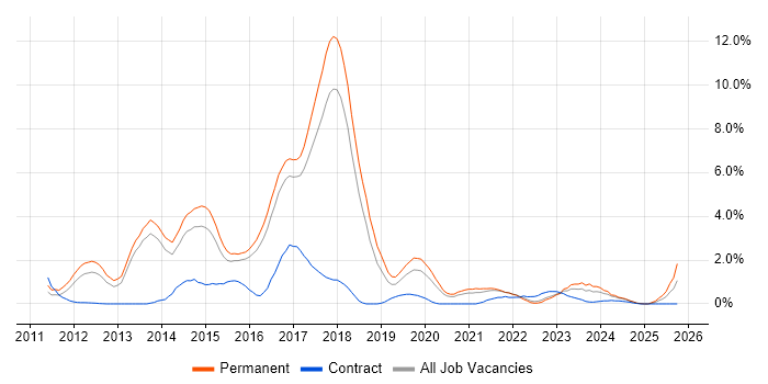 CSS3 job vacancy trend in Cheltenham