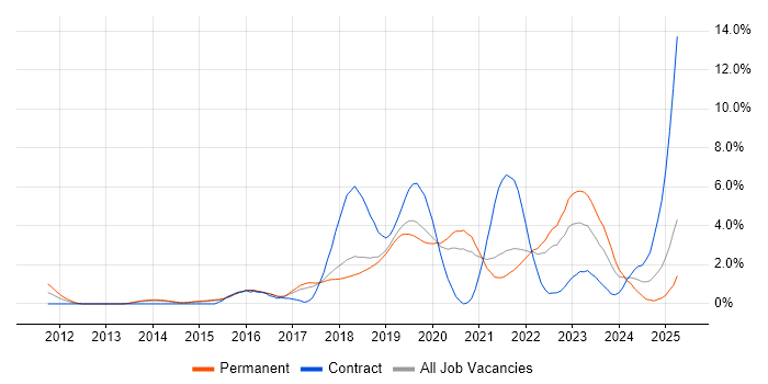 Job vacancy trend for Cucumber in Cheltenham