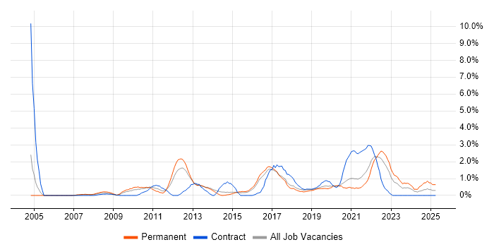 Job vacancy trend for Customer Experience in Cheltenham